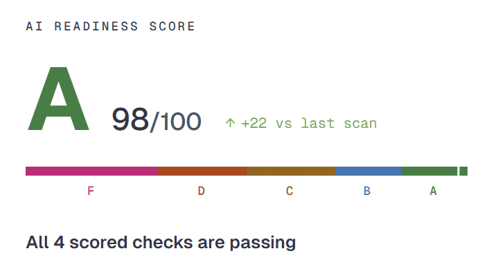 Scan result after the new website. AI readiness score, grade A: 98 out of 100. All four scored checks passing.